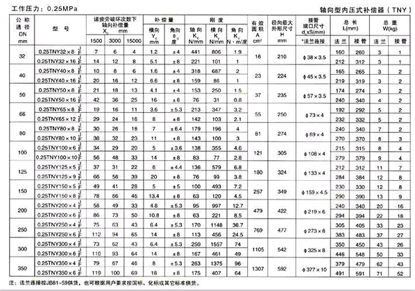 軸向型內(nèi)壓式波紋補償器（TNY）產(chǎn)品參數(shù)一